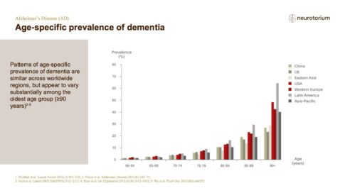 Alzheimers Disease – Diagnosis and Definitions – slide 4
